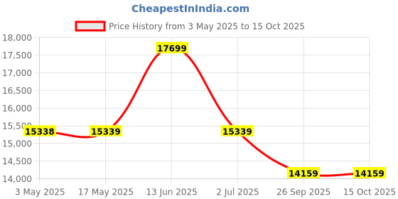 industrybuying.com RS PRO Pressure Switch, M12 x 1 1bar to 16 bar Model No 1366277 rs pro Price History Graph from 3 May 2025 to 15 Oct 2025