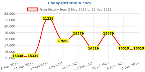 industrybuying.com RS PRO Pressure Switch, M12 x 1 1bar to 30 bar Model No 1366274 rs pro Price History Graph from 3 May 2025 to 22 Nov 2025