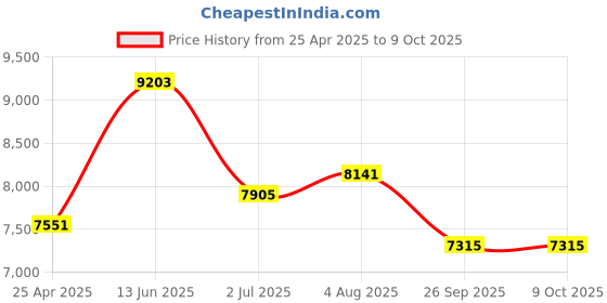 industrybuying.com RS PRO Pressure Switch, NPT 1/4 0.2bar to 4 bar Model No 1366270 rs pro Price History Graph from 25 Apr 2025 to 7 Oct 2025