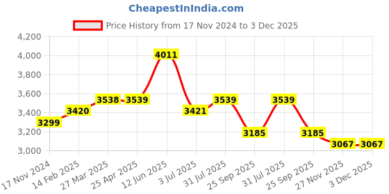 industrybuying.com RS PRO Print Adhesion Mat, 1734712 rs pro Price History Graph from 17 Nov 2024 to 3 Dec 2025