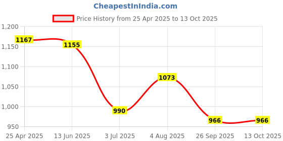 industrybuying.com RS PRO Probe Support for Use with Thermocouple Connector, 8399692 (Pack of 10 pcs) rs pro Price History Graph from 25 Apr 2025 to 13 Oct 2025