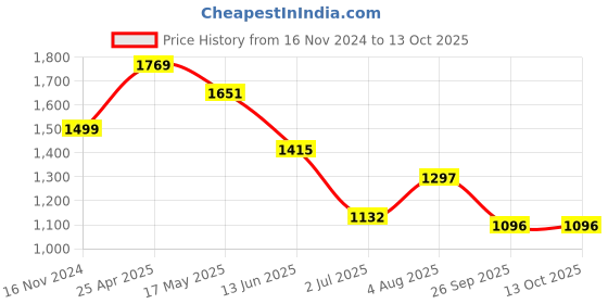 industrybuying.com RS PRO Probe Support for Use with Thermocouple Connector, 8399718 (Pack of 10 pcs) rs pro Price History Graph from 16 Nov 2024 to 13 Oct 2025