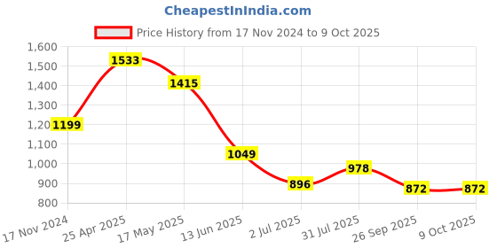 industrybuying.com RS PRO Probe Support for Use with Thermocouple Connector, 8399743 (Pack of 10 pcs) rs pro Price History Graph from 17 Nov 2024 to 9 Oct 2025