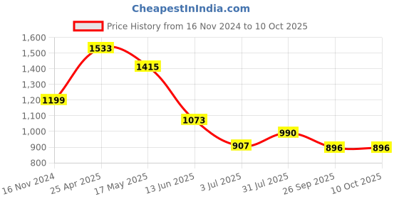 industrybuying.com RS PRO Probe Support for Use with Thermocouple Connector, 8399755 (Pack of 10 pcs) rs pro Price History Graph from 16 Nov 2024 to 10 Oct 2025