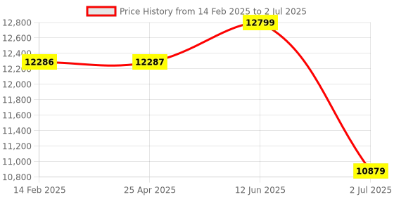 industrybuying.com RS PRO Process Pump Controller for Brushless Micropump, 12 - 30 V dc, +80°C Model No 1253568 rs pro Price History Graph from 14 Feb 2025 to 2 Jul 2025