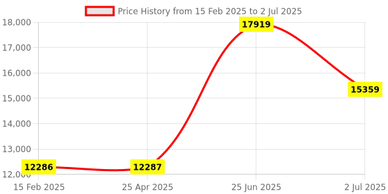 industrybuying.com RS PRO Process Pump Controller for Brushless Micropump, 12 - 30 V dc, +80°C Model No 1253571 rs pro Price History Graph from 15 Feb 2025 to 2 Jul 2025
