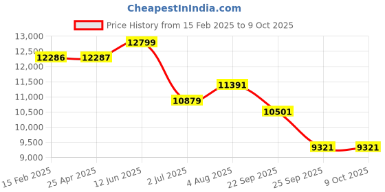 industrybuying.com RS PRO Process Pump Controller for Brushless Micropump, 12 - 30 V dc Model No 1253567 rs pro Price History Graph from 15 Feb 2025 to 8 Oct 2025