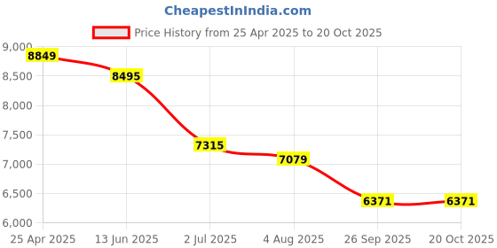 industrybuying.com rs pro RS PRO, Process Pump Filter 64.8L/min, 1952211 rs pro Price History Graph from 25 Apr 2025 to 20 Oct 2025