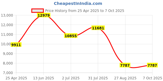 industrybuying.com RS PRO Proximity Sensor Capacitive Barrel-Style M12x1 2 mm NPN 10-30 V DC IP67, 1845582 rs pro Price History Graph from 25 Apr 2025 to 7 Oct 2025