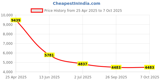 industrybuying.com RS PRO Proximity Sensor Capacitive Barrel-Style M12x1 2 mm NPN 10-30 V DC IP67, 1845583 rs pro Price History Graph from 25 Apr 2025 to 7 Oct 2025