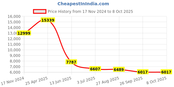 industrybuying.com RS PRO Proximity Sensor Capacitive Barrel-Style M12x1 2 mm PNP 10-30 V DC IP67, 1466751 rs pro Price History Graph from 17 Nov 2024 to 8 Oct 2025