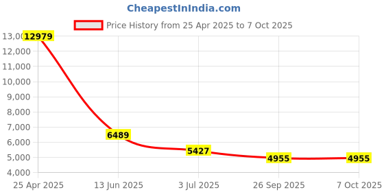 industrybuying.com RS PRO Proximity Sensor Capacitive Barrel-Style M12x1 2 mm PNP 10-30 V DC IP67, 1466752 rs pro Price History Graph from 25 Apr 2025 to 6 Oct 2025