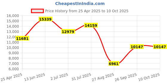 industrybuying.com RS PRO Proximity Sensor Capacitive Barrel-Style M12x1 2 mm PNP 10-30 V DC IP67, 1466755 rs pro Price History Graph from 25 Apr 2025 to 8 Oct 2025