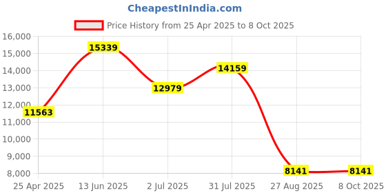 industrybuying.com RS PRO Proximity Sensor Capacitive Barrel-Style M12x1 4 mm NPN 10-30 V DC IP67, 1845580 rs pro Price History Graph from 25 Apr 2025 to 8 Oct 2025