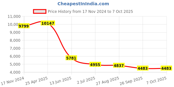 industrybuying.com RS PRO Proximity Sensor Capacitive Barrel-Style M12x1 4 mm NPN 10-30 V DC IP67, 1845587 rs pro Price History Graph from 17 Nov 2024 to 7 Oct 2025