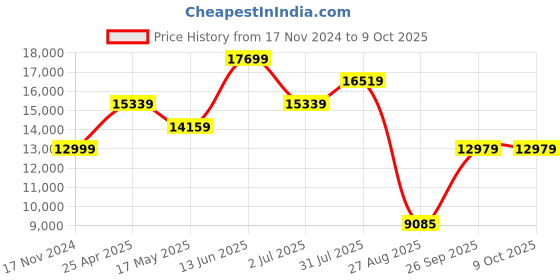 industrybuying.com RS PRO Proximity Sensor Capacitive Barrel-Style M12x1 4 mm PNP 10-30 V DC IP67, 1466753 rs pro Price History Graph from 17 Nov 2024 to 9 Oct 2025