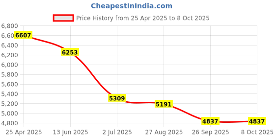 industrybuying.com RS PRO Proximity Sensor Capacitive Barrel-Style M12x1 4 mm PNP 10-30 V DC IP67, 1466754 rs pro Price History Graph from 25 Apr 2025 to 8 Oct 2025