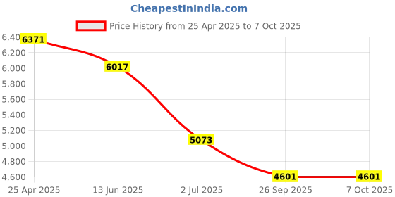industrybuying.com RS PRO Proximity Sensor Capacitive Barrel-Style M12x1 4 mm PNP 10-30 V DC IP67, 1845588 rs pro Price History Graph from 25 Apr 2025 to 7 Oct 2025
