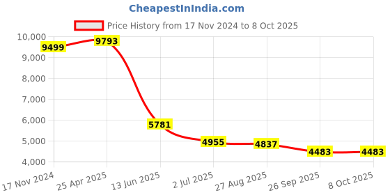 industrybuying.com RS PRO Proximity Sensor Capacitive Barrel-Style M12x1 4 mm PNP 10-30 V DC IP67, 1845590 rs pro Price History Graph from 17 Nov 2024 to 8 Oct 2025