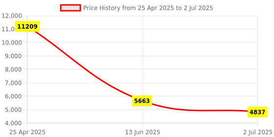 industrybuying.com RS PRO Proximity Sensor Capacitive Barrel-Style M18x1 5 mm Detection 20-250 V AC IP67, 1845592 rs pro Price History Graph from 25 Apr 2025 to 2 Jul 2025