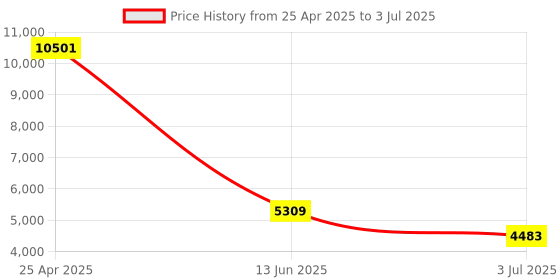 industrybuying.com RS PRO Proximity Sensor Capacitive Barrel-Style M18x1 5 mm Detection 20-250 V AC IP67, 1845603 rs pro Price History Graph from 25 Apr 2025 to 3 Jul 2025