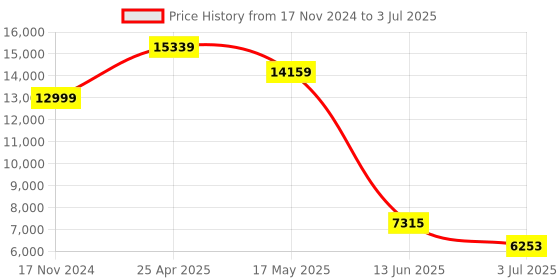 industrybuying.com RS PRO Proximity Sensor Capacitive Barrel-Style M18x1 5 mm Detection 20-250 V AC IP67, 8967241 rs pro Price History Graph from 17 Nov 2024 to 3 Jul 2025