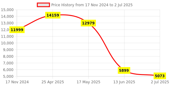 industrybuying.com RS PRO Proximity Sensor Capacitive Barrel-Style M18x1 5 mm NPN 10-30 V DC IP67, 1845593 rs pro Price History Graph from 17 Nov 2024 to 2 Jul 2025