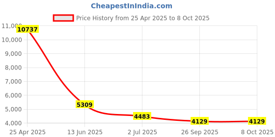industrybuying.com RS PRO Proximity Sensor Capacitive Barrel-Style M18x1 5 mm NPN 10-30 V DC IP67, 1845594 rs pro Price History Graph from 25 Apr 2025 to 8 Oct 2025