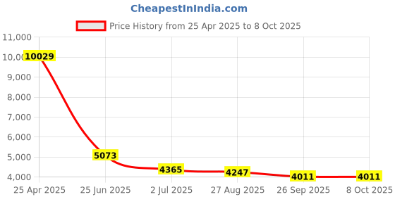 industrybuying.com RS PRO Proximity Sensor Capacitive Barrel-Style M18x1 5 mm NPN 10-30 V DC IP67, 1845605 rs pro Price History Graph from 25 Apr 2025 to 8 Oct 2025