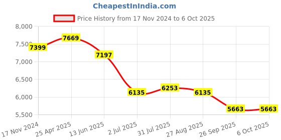 industrybuying.com RS PRO Proximity Sensor Capacitive Barrel-Style M18x1 5 mm NPN Normally Open 10-30 V, 8967229 rs pro Price History Graph from 17 Nov 2024 to 6 Oct 2025
