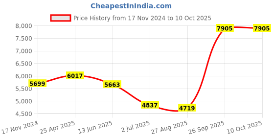 industrybuying.com RS PRO Proximity Sensor Capacitive Barrel-Style M18x1 5 mm PNP 10-30 V DC IP67, 1466758 rs pro Price History Graph from 17 Nov 2024 to 9 Oct 2025