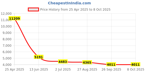 industrybuying.com RS PRO Proximity Sensor Capacitive Barrel-Style M18x1 5 mm PNP 10-30 V DC IP67, 1845596 rs pro Price History Graph from 25 Apr 2025 to 8 Oct 2025