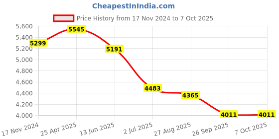 industrybuying.com RS PRO Proximity Sensor Capacitive Barrel-Style M18x1 5 mm PNP 10-30 V DC IP67, 1845606 rs pro Price History Graph from 17 Nov 2024 to 7 Oct 2025