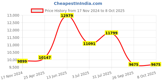 industrybuying.com RS PRO Proximity Sensor Capacitive Barrel-Style M18x1 5 mm PNP 10-30 V DC IP67, 1845607 rs pro Price History Graph from 17 Nov 2024 to 8 Oct 2025