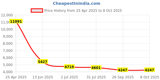 industrybuying.com RS PRO Proximity Sensor Capacitive Barrel-Style M18x1 5 mm PNP 10-30 V DC IP67, 8967232 rs pro Price History Graph from 25 Apr 2025 to 8 Oct 2025