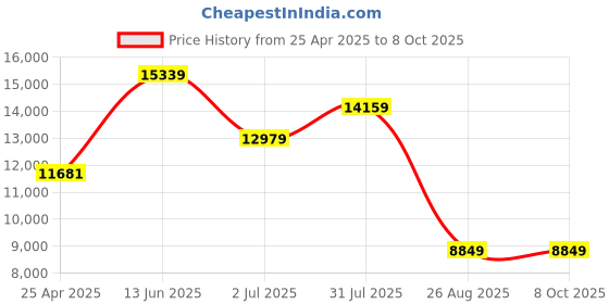 industrybuying.com RS PRO Proximity Sensor Capacitive Barrel-Style M18x1 5 mm PNP 10-30 V DC IP67, 8967239 rs pro Price History Graph from 25 Apr 2025 to 8 Oct 2025