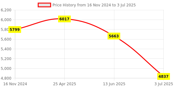 industrybuying.com RS PRO Proximity Sensor Capacitive Barrel-Style M18x1 8 mm Detection 20-250 V AC IP67, 1845597 rs pro Price History Graph from 16 Nov 2024 to 3 Jul 2025