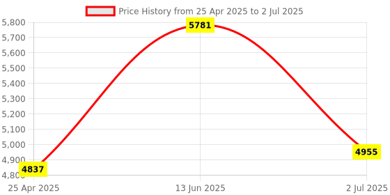 industrybuying.com RS PRO Proximity Sensor Capacitive Barrel-Style M18x1 8 mm Detection 20-250 V AC IP67, 1845598 rs pro Price History Graph from 25 Apr 2025 to 2 Jul 2025