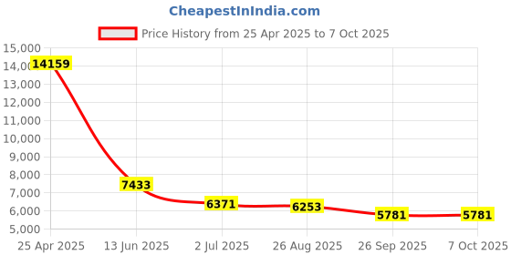 industrybuying.com RS PRO Proximity Sensor Capacitive Barrel-Style M18x1 8 mm Detection 20-250 V AC IP67, 8967245 rs pro Price History Graph from 25 Apr 2025 to 7 Oct 2025