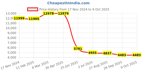 industrybuying.com RS PRO Proximity Sensor Capacitive Barrel-Style M18x1 8 mm NPN 10-30 V DC IP67, 1845599 rs pro Price History Graph from 17 Nov 2024 to 9 Oct 2025
