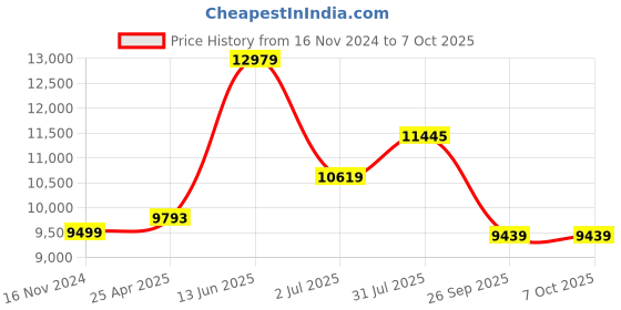 industrybuying.com RS PRO Proximity Sensor Capacitive Barrel-Style M18x1 8 mm NPN 10-30 V DC IP67, 1845609 rs pro Price History Graph from 16 Nov 2024 to 6 Oct 2025