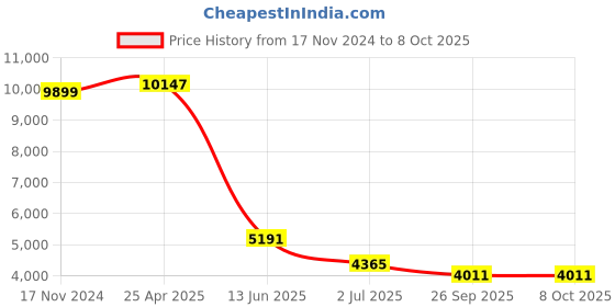industrybuying.com RS PRO Proximity Sensor Capacitive Barrel-Style M18x1 8 mm NPN 10-30 V DC IP67, 1845610 rs pro Price History Graph from 17 Nov 2024 to 8 Oct 2025