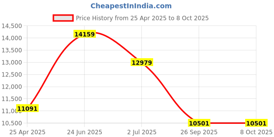 industrybuying.com RS PRO Proximity Sensor Capacitive Barrel-Style M18x1 8 mm NPN 10-30 V DC IP67, 8967223 rs pro Price History Graph from 25 Apr 2025 to 7 Oct 2025