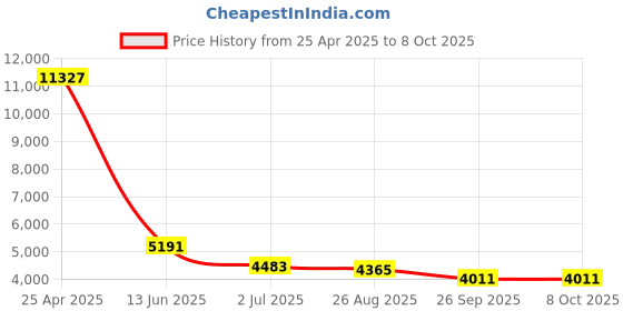 industrybuying.com RS PRO Proximity Sensor Capacitive Barrel-Style M18x1 8 mm PNP 10-30 V DC IP67, 1466757 rs pro Price History Graph from 25 Apr 2025 to 7 Oct 2025