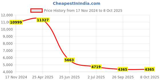 industrybuying.com RS PRO Proximity Sensor Capacitive Barrel-Style M18x1 8 mm PNP 10-30 V DC IP67, 1845601 rs pro Price History Graph from 17 Nov 2024 to 7 Oct 2025