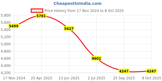 industrybuying.com RS PRO Proximity Sensor Capacitive Barrel-Style M18x1 8 mm PNP 10-30 V DC IP67, 1845611 rs pro Price History Graph from 17 Nov 2024 to 8 Oct 2025