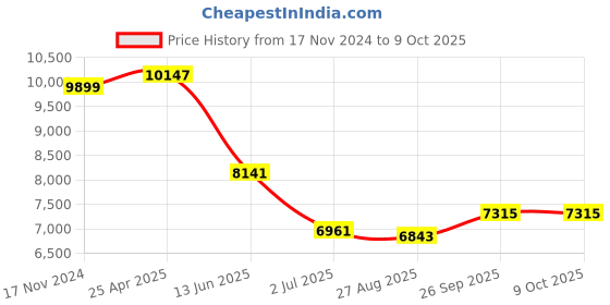 industrybuying.com RS PRO Proximity Sensor Capacitive Barrel-Style M18x1 8 mm PNP 10-30 V DC IP67, 1845612 rs pro Price History Graph from 17 Nov 2024 to 8 Oct 2025