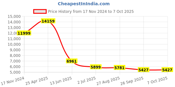 industrybuying.com RS PRO Proximity Sensor Capacitive Barrel-Style M18x1 8 mm PNP 10-30 V DC IP67, 8967235 rs pro Price History Graph from 17 Nov 2024 to 6 Oct 2025