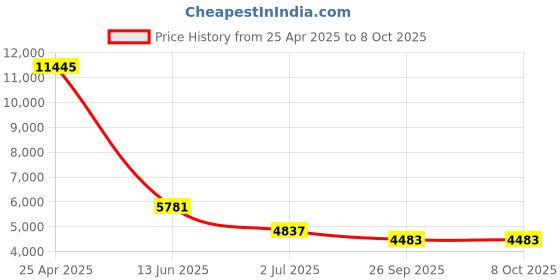 industrybuying.com RS PRO Proximity Sensor Capacitive Barrel-Style M18x1 8 mm PNP 10-30 V DC IP67, 8967248 rs pro Price History Graph from 25 Apr 2025 to 8 Oct 2025
