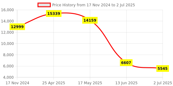 industrybuying.com RS PRO Proximity Sensor Capacitive Barrel-Style M30x1.5 10 mm Detection 20-250 V AC IP67, 1845613 rs pro Price History Graph from 17 Nov 2024 to 2 Jul 2025